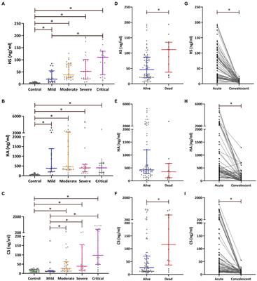 High levels of exfoliated fragments following glycocalyx destruction in hemorrhagic fever with the renal syndrome are associated with mortality risk